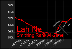 Total Graph of Lah Ne