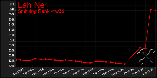 Last 31 Days Graph of Lah Ne