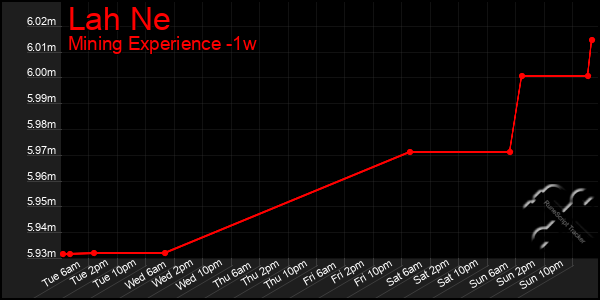 Last 7 Days Graph of Lah Ne