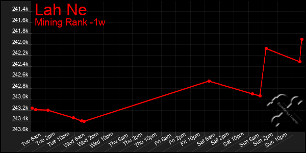 Last 7 Days Graph of Lah Ne