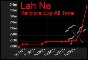 Total Graph of Lah Ne