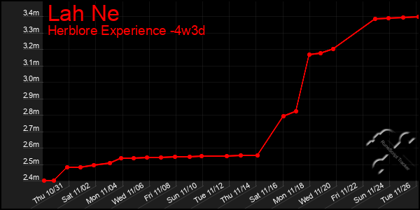 Last 31 Days Graph of Lah Ne