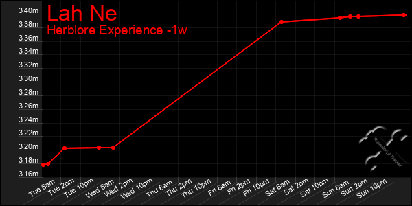 Last 7 Days Graph of Lah Ne