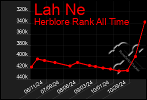 Total Graph of Lah Ne