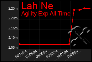 Total Graph of Lah Ne