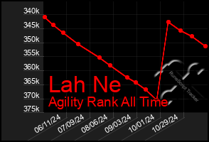 Total Graph of Lah Ne