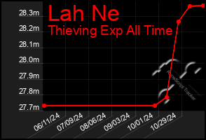 Total Graph of Lah Ne