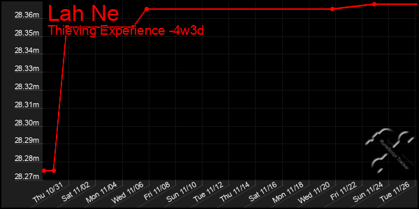 Last 31 Days Graph of Lah Ne