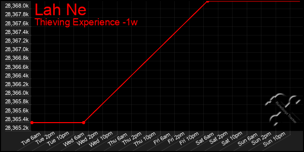 Last 7 Days Graph of Lah Ne