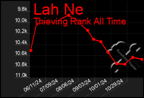 Total Graph of Lah Ne