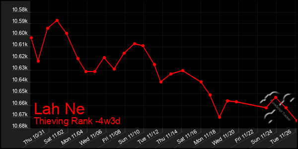 Last 31 Days Graph of Lah Ne