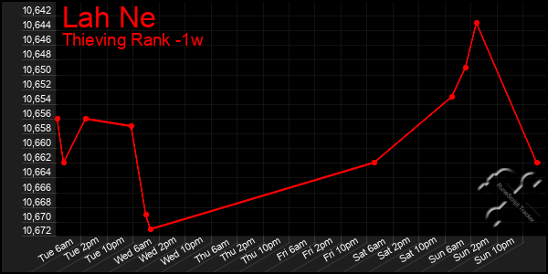 Last 7 Days Graph of Lah Ne