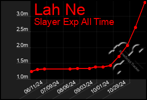 Total Graph of Lah Ne