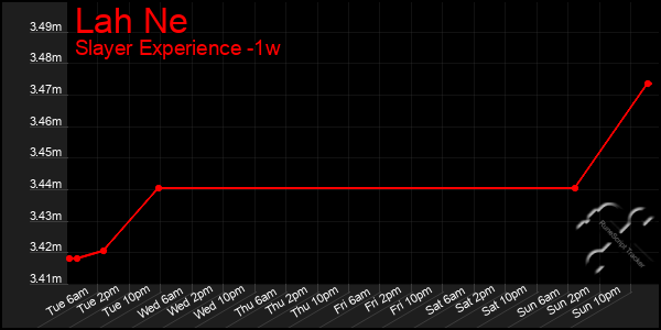 Last 7 Days Graph of Lah Ne