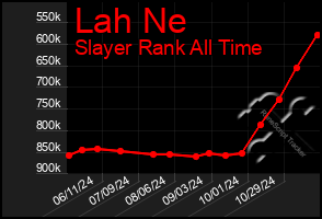 Total Graph of Lah Ne