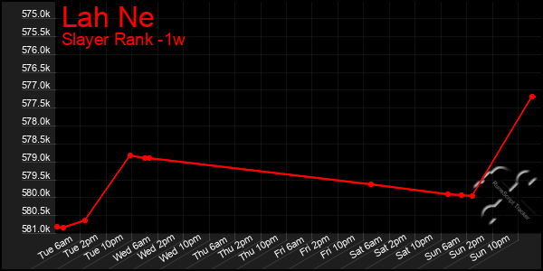 Last 7 Days Graph of Lah Ne