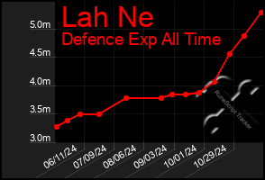 Total Graph of Lah Ne