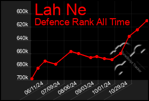 Total Graph of Lah Ne