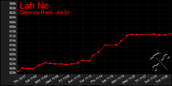 Last 31 Days Graph of Lah Ne