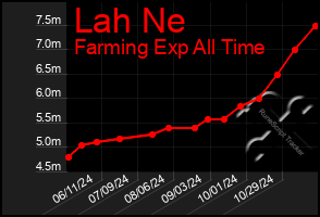 Total Graph of Lah Ne