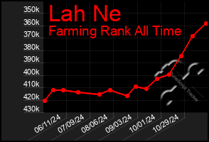 Total Graph of Lah Ne