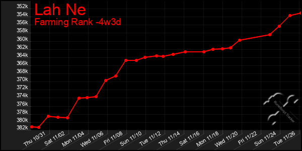 Last 31 Days Graph of Lah Ne