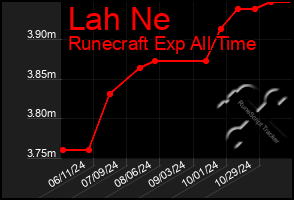 Total Graph of Lah Ne