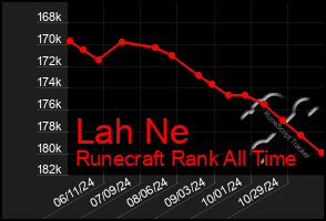 Total Graph of Lah Ne