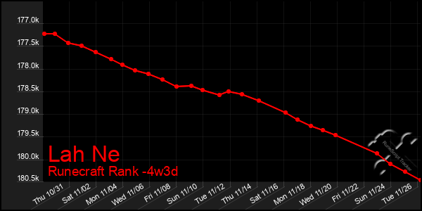 Last 31 Days Graph of Lah Ne