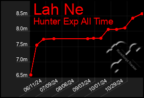 Total Graph of Lah Ne