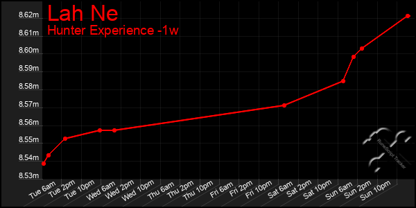 Last 7 Days Graph of Lah Ne