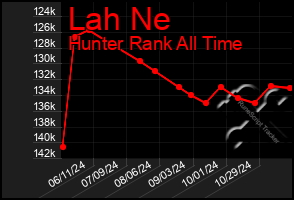 Total Graph of Lah Ne