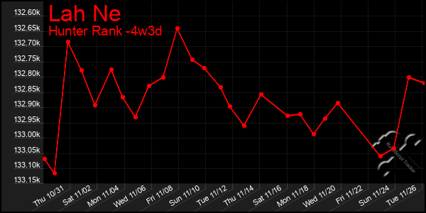 Last 31 Days Graph of Lah Ne