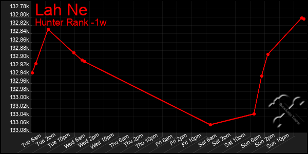 Last 7 Days Graph of Lah Ne