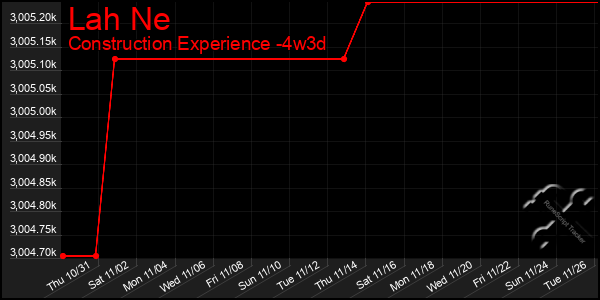 Last 31 Days Graph of Lah Ne