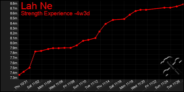 Last 31 Days Graph of Lah Ne