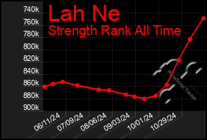 Total Graph of Lah Ne