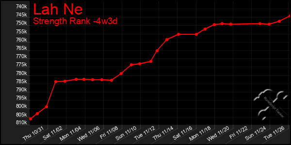 Last 31 Days Graph of Lah Ne