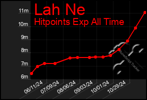 Total Graph of Lah Ne