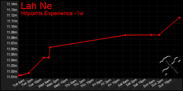 Last 7 Days Graph of Lah Ne