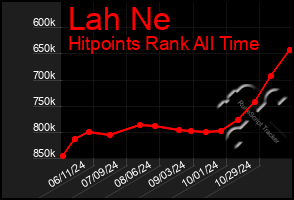 Total Graph of Lah Ne