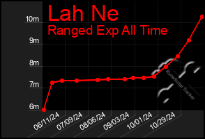 Total Graph of Lah Ne