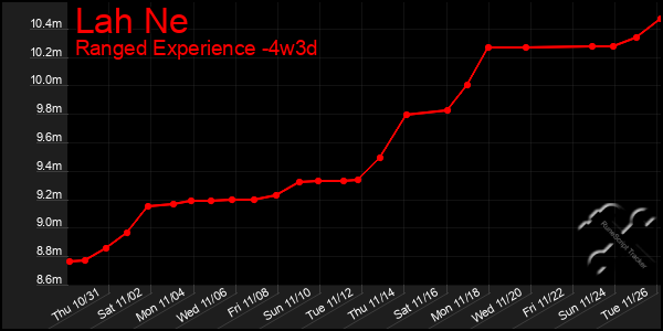 Last 31 Days Graph of Lah Ne