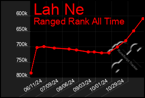 Total Graph of Lah Ne