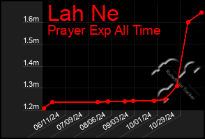 Total Graph of Lah Ne