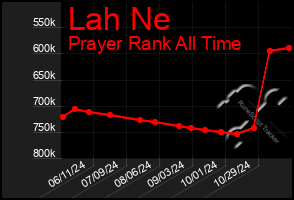 Total Graph of Lah Ne