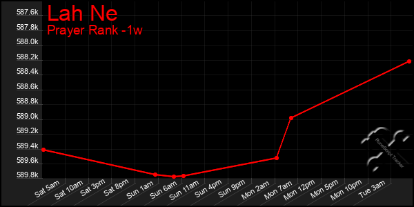 Last 7 Days Graph of Lah Ne