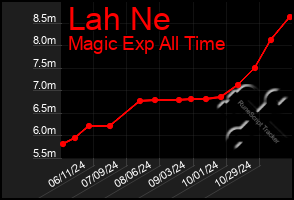 Total Graph of Lah Ne