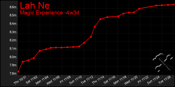 Last 31 Days Graph of Lah Ne