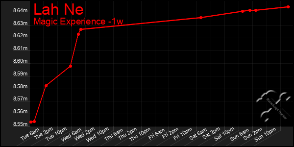 Last 7 Days Graph of Lah Ne